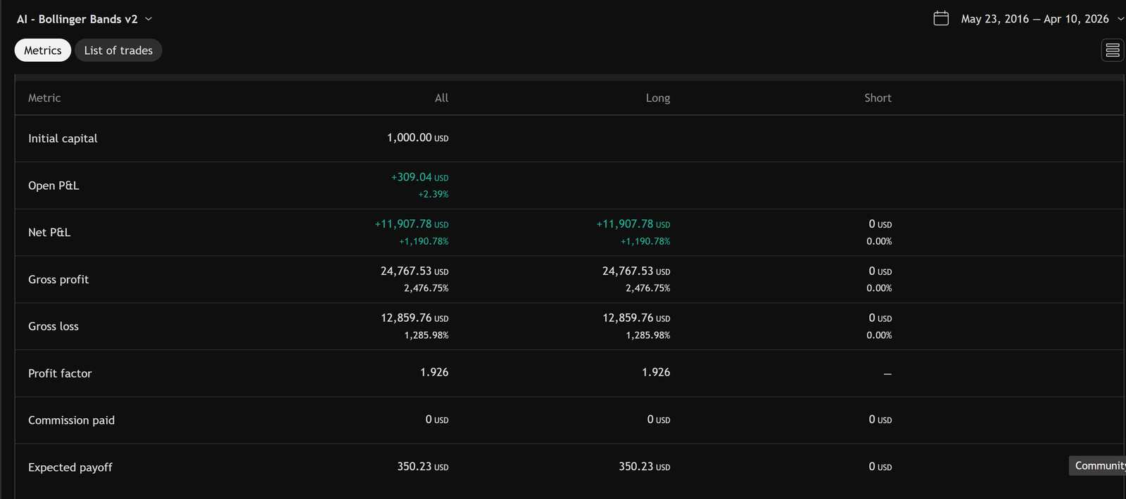 Performance Summary Detail